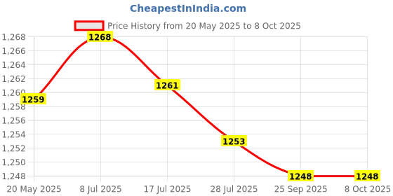 amazon.in ironctic Terminal Connector, DB9 Terminal Connector, Waterproof 9Pins Serial Adapter, for Field Debugging Equipment Serial Communication ironctic Price History Graph from 20 May 2025 to 7 Oct 2025
