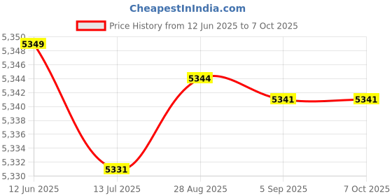 amazon.in ironctic Water Cooling Block, Convenient Water Cooling Block Radiator, High Performance 1.5 * 4.7 * 0.4 Inch Practical for Computer CPU Water Industrial Inverter Drive ironctic Price History Graph from 12 Jun 2025 to 7 Oct 2025