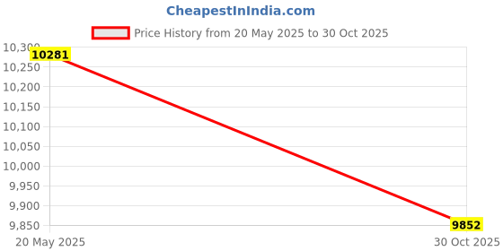 amazon.in Iron(II) Phthalocyanine, 90% (Dye Content), 5g Price History Graph from 20 May 2025 to 30 Oct 2025