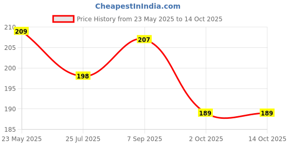 amazon.in Ironing Press Pad, Heat-Resistant Mat for Clothes Pressing by Hamsa Price History Graph from 23 May 2025 to 14 Oct 2025