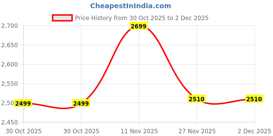 amazon.in IronKaar Gold Finished Metal Square 2-Tier End Table for Living Room Coffee Table, Accent Table for Sofa Side Table, Bedroom and Home Decor (Gold White) Price History Graph from 30 Oct 2025 to 2 Dec 2025