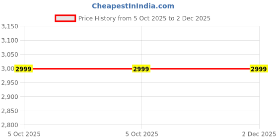 amazon.in IronKaar Ottoman, Sofa, Footstool, Bed End Table, Settee, with Storage for Living Area and Bedroom (Pink) (Grey) Price History Graph from 5 Oct 2025 to 2 Dec 2025
