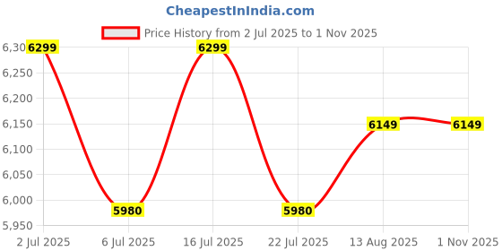 amazon.in Iron/Metal/Steel Folding Bed with Attached 1inch Mattress Foldable for Sleeping Guest Bed Easily Storable (Multi Colour, Fully Powder Coated) (Single 6ftx2.5ft) Price History Graph from 2 Jul 2025 to 1 Nov 2025