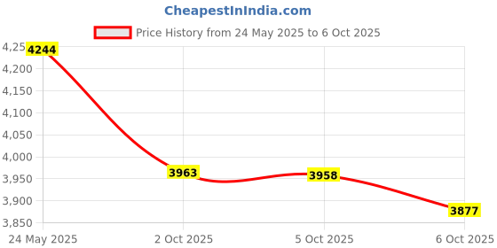 amazon.in IronMind Captains of Crush Hand Gripper Price History Graph from 24 May 2025 to 6 Oct 2025