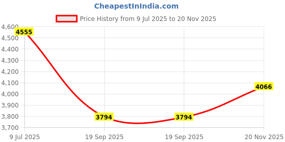 amazon.in IronMind Captains of Crush Hand Gripper Price History Graph from 9 Jul 2025 to 20 Nov 2025