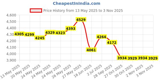 amazon.in IronMind Captains of Crush Hand Gripper Price History Graph from 13 May 2025 to 3 Nov 2025