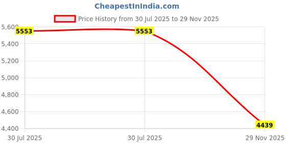 amazon.in IronMind Captains of Crush Hand Gripper Price History Graph from 30 Jul 2025 to 29 Nov 2025