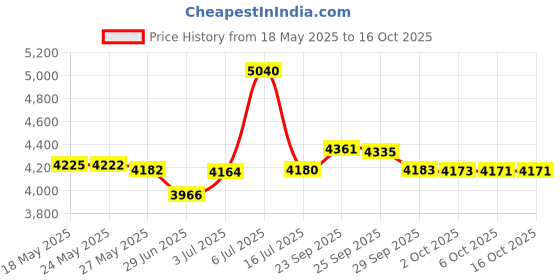 amazon.in IronMind Captains of Crush Hand Gripper - No. 4 Price History Graph from 18 May 2025 to 16 Oct 2025