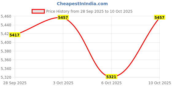 amazon.in IronMind TUG Gripper: IMTUG2 Price History Graph from 28 Sep 2025 to 10 Oct 2025