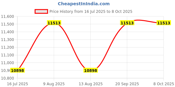 amazon.in Irons Strap, Red, Marries Halligan and Axe w/Padded Shoulder Strap Price History Graph from 16 Jul 2025 to 8 Oct 2025