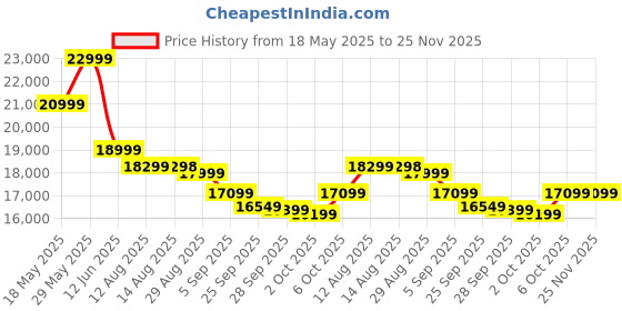 amazon.in Irontar Kitchen Storage Cabinet, Sideboard Buffet Cabinet with Rattan Doors, Farmhouse Console Table with Drawer, Coffee Bar, Accent Table for Kitchen, Living Room, Hallway, Natural CWG010M Price History Graph from 18 May 2025 to 24 Nov 2025