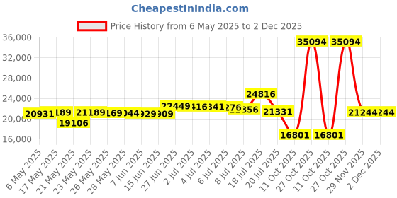 amazon.in IRONWALLS Outdoor/Indoor Trash Can with Lid, Black Stainless Steel Garbage Can Waste Bin Receptacle Container, Commercial Trash Can Round with Removable Tray & Inner Bucket for Office, Patio, Home Price History Graph from 6 May 2025 to 1 Dec 2025