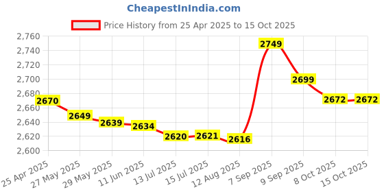 amazon.in Irovami Fill Adapter For Propane Green Tank With Silicone Oil Port Price History Graph from 25 Apr 2025 to 15 Oct 2025