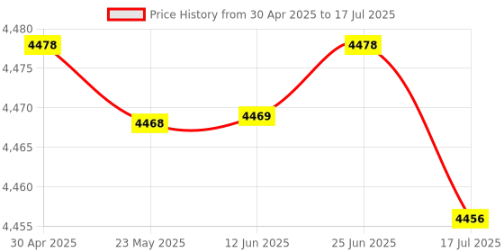 amazon.in Irovami H72 6-bit Digital Attenuator Module 5V USB Power Supplys Low Insertion Loss with 1M-3.8GHz Working Frequency Price History Graph from 30 Apr 2025 to 17 Jul 2025