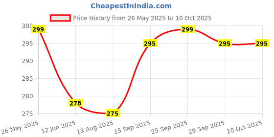 amazon.in IRQA 4In1 Facial Hair Remover Machine With Replaceable Heads & Light, Trimmer For Women For Nose/Face/Lips & Eyebrow Trimmer Rechargeable Epilator For Women Face Razor Shaver (Style_9 Price History Graph from 26 May 2025 to 10 Oct 2025