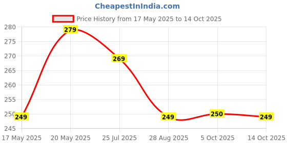 amazon.in irqa Hair Trimmer,Electric Shaving Machine,Adjustable Blade Clipper,trimmer for men,Body Trimmer,Trimmer Men Beard,Trimmers for man,Professional Shaver For Men T139 irqa Price History Graph from 17 May 2025 to 14 Oct 2025