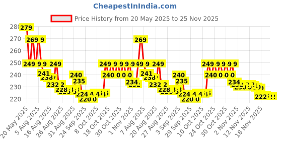 amazon.in irqa Hair Trimmer,Electric Shaving Machine,Adjustable Blade Clipper,trimmer for men,Body Trimmer,Trimmer Men Beard,Trimmers for man,Professional Shaver For Men T214 irqa Price History Graph from 20 May 2025 to 25 Nov 2025