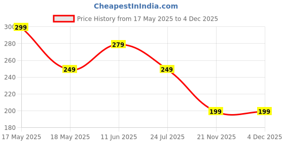 amazon.in irqa Hair Trimmer,Electric Shaving Machine,Adjustable Blade Clipper,trimmer for men,Body Trimmer,Trimmer Men Beard,Trimmers for man,Professional Shaver For Men T66 irqa Price History Graph from 17 May 2025 to 4 Dec 2025