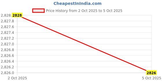 amazon.in IRRDFO 2x2 Speed Cube, 2x2 Cube Game Toys Price History Graph from 2 Oct 2025 to 5 Oct 2025