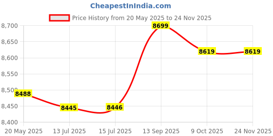 amazon.in Irrigation Fittings Impact Resistance Female Thread G1/2 Connector for 9x12mm Capillary Irrigation System Price History Graph from 20 May 2025 to 23 Nov 2025
