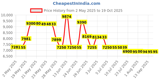 amazon.in Irrometer 200SS-15 Watermark Soil Moisture Sensor, 15-Foot Price History Graph from 2 May 2025 to 18 Oct 2025