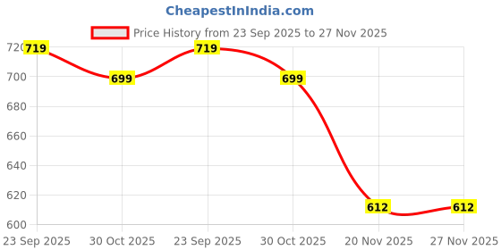 amazon.in irsoe Comfortable Indoor/Outdoor Soft Bottom Fur Slippers |Womens Flipflop |Womens Bunny Designed Slippers |Girls Slippers flip Flop irsoe Price History Graph from 23 Sep 2025 to 27 Nov 2025