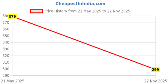 amazon.in irsoe Latest Collection, Comfortable & Fashionable Flat Open Toe Slipper For Women irsoe Price History Graph from 21 May 2025 to 22 Nov 2025