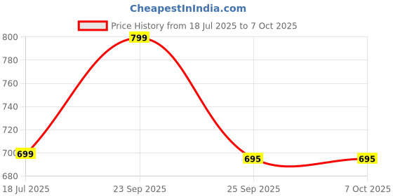 amazon.in iRUNTEK Lint Remover, Rechargeable Fabric Shaver, Intelligent Digital Display Electric Lint Shaver with, Portable Sweater Shavers Lint Removal for Clothes (Blue) Price History Graph from 18 Jul 2025 to 7 Oct 2025