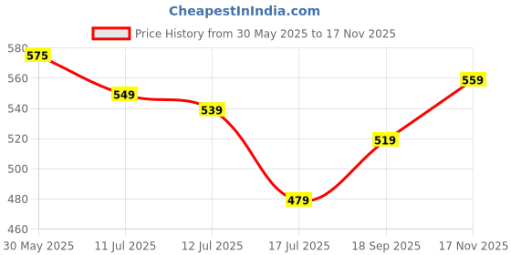 amazon.in irus 100% UV protceted Full Rim Oval sunglasses for Men irus Price History Graph from 30 May 2025 to 17 Nov 2025