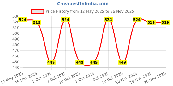 amazon.in irus 100% UV protceted Full Rim Square sunglasses for Men irus Price History Graph from 12 May 2025 to 26 Nov 2025