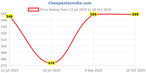 amazon.in irus 100% UV protected sunglasses for Men | Size- Large | Shape- Square | Model- IRS1223C3SG (Blue) irus Price History Graph from 22 Jul 2025 to 9 Oct 2025