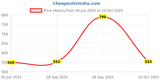 amazon.in irus 100% UV protected sunglasses for Men | Size- Large | Shape- Square | Model- IRS1228C1SG (Black) irus Price History Graph from 30 Jun 2025 to 10 Oct 2025