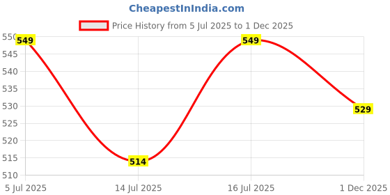 amazon.in irus 100% Uv Protected Sunglasses For Men|Size- Large|Shape- Square|Model- Irs1229C2Sg, Black irus Price History Graph from 5 Jul 2025 to 1 Dec 2025