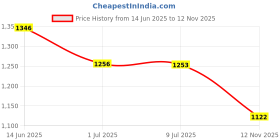 amazon.in irus 100% UV protected sunglasses for Women | Size- Large | Shape- Hexagon | Model- IRS1139C3SG irus Price History Graph from 14 Jun 2025 to 12 Nov 2025