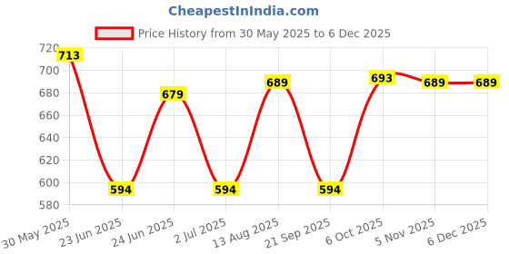 amazon.in irus 100% UV protected sunglasses for Women | Size- Large | Shape- Square | Model- IRS1208C3SG irus Price History Graph from 30 May 2025 to 5 Dec 2025