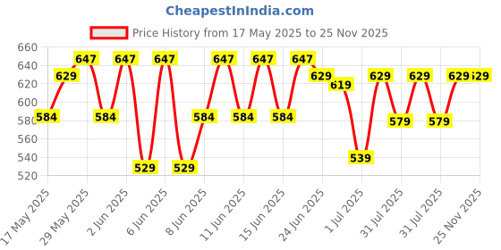 amazon.in irus 100% UV protected sunglasses for Women | Size- Medium | Shape- Cat Eye | Model- IRS1094C2SG (Black) irus Price History Graph from 17 May 2025 to 25 Nov 2025