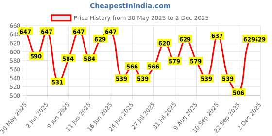 amazon.in irus Men 100% Square UV Protected Sunglasses irus Price History Graph from 30 May 2025 to 30 Nov 2025