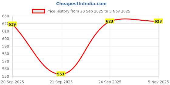 amazon.in irus Men Sunglasses irus Price History Graph from 20 Sep 2025 to 4 Nov 2025