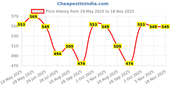 amazon.in irus sunglasses| 100% UV protected | Gradient | Full Rim | Cat Eye | Women | Large | Shiny Crystal Brown Polycarbonate Frame | Brown Gradient Polycarbonate Lens irus Price History Graph from 19 May 2025 to 18 Nov 2025