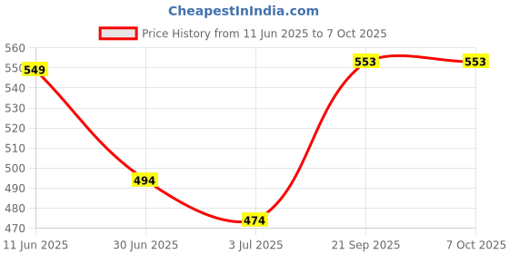 amazon.in irus sunglasses| 100% UV protected | Gradient | Full Rim | Square | Men | Large | Shiny Blue Polycarbonate Frame | Blue Gradient Polycarbonate Lens irus Price History Graph from 11 Jun 2025 to 7 Oct 2025