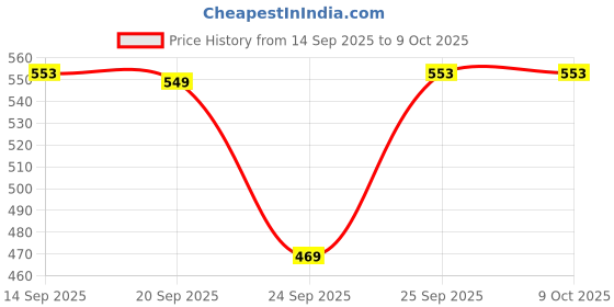 amazon.in irus Uv Protected Sunglasses For Men | Size- Large | Shape- Square | Model- Irs1223C2Sg, Brown irus Price History Graph from 14 Sep 2025 to 9 Oct 2025