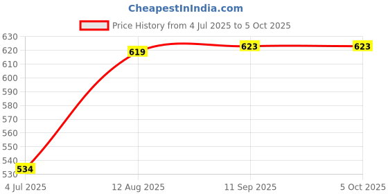 amazon.in irus Uv Protected Sunglasses For Men | Size- Medium | Shape- Square | Model- Irs1225C1Sg, Black irus Price History Graph from 4 Jul 2025 to 5 Oct 2025