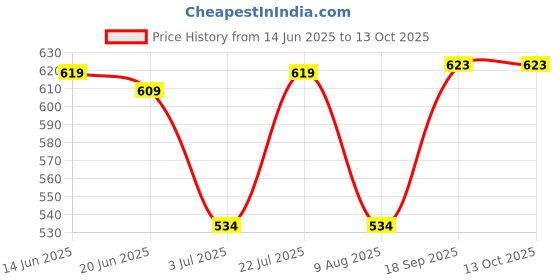 amazon.in irus Uv Protected Sunglasses For Women | Size- Large | Shape- Square | Model- Irs1213C3Sg, Blue irus Price History Graph from 14 Jun 2025 to 13 Oct 2025