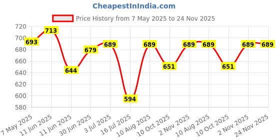 amazon.in irus Uv Protected Sunglasses For Women | Size- Medium | Shape- Cat Eye | Model- Irs1206C3Sg, Green irus Price History Graph from 7 May 2025 to 24 Nov 2025