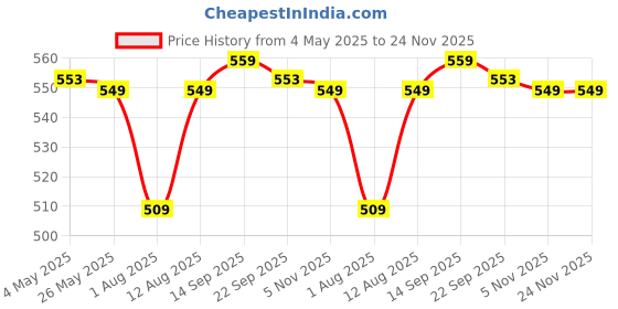 amazon.in irus Uv Protected Sunglasses For Women | Size- Medium | Shape- Cat Eye | Model- Irs1210C2Sg, Brown irus Price History Graph from 4 May 2025 to 24 Nov 2025