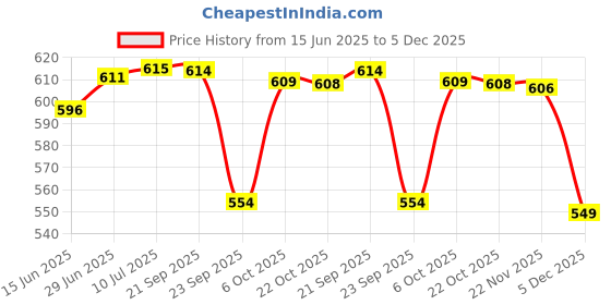 amazon.in irus Women Hexagonal sunglasses | 100% UV protection | Medium Size | Grey Gradient Polycarbonate lens irus Price History Graph from 15 Jun 2025 to 5 Dec 2025