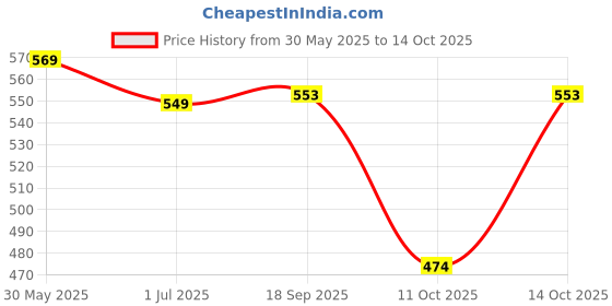 amazon.in irus IRUS100% UV protected sunglasses for Women | Size- Medium | Shape- Cat Eye | Model- IRS1210C5SG (Green) irus Price History Graph from 30 May 2025 to 14 Oct 2025