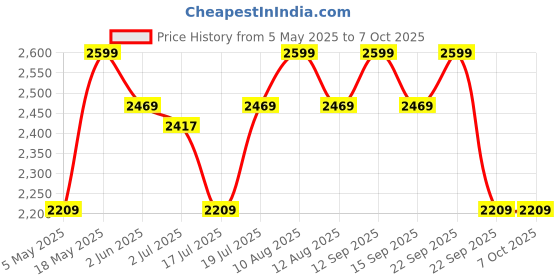 amazon.in IRUSU Link Cable for Oculus Quest/Quest 2, 3 and 3s : 16-Feet Durable Connection for Seamless PC Gaming Price History Graph from 5 May 2025 to 7 Oct 2025