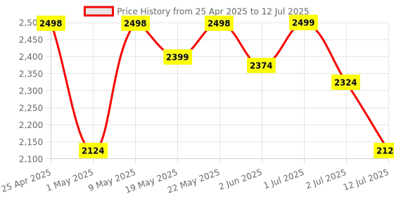 amazon.in Irusu Monster VR Headset - Virtual Reality Glasses with 40 MM HD Lens,Built in Touch Button and Controller for Learning | Gaming | Watching Movies | Virtual Experiences irusu Price History Graph from 25 Apr 2025 to 12 Jul 2025