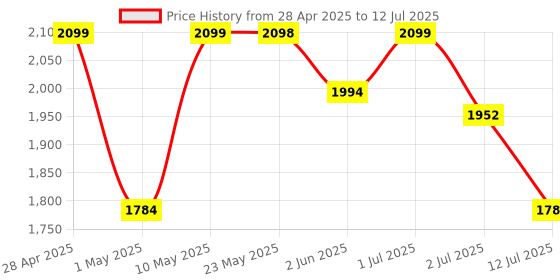 amazon.in Irusu Monster VR Headset - Virtual Reality Headset with inbuilt Touch Button for Mobiles for VR Gaming | Learning | Virtual Experience. irusu Price History Graph from 28 Apr 2025 to 12 Jul 2025
